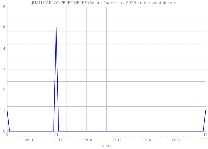 JUAN CARLOS PEREZ GERPE (Spain) Page visits 2024 