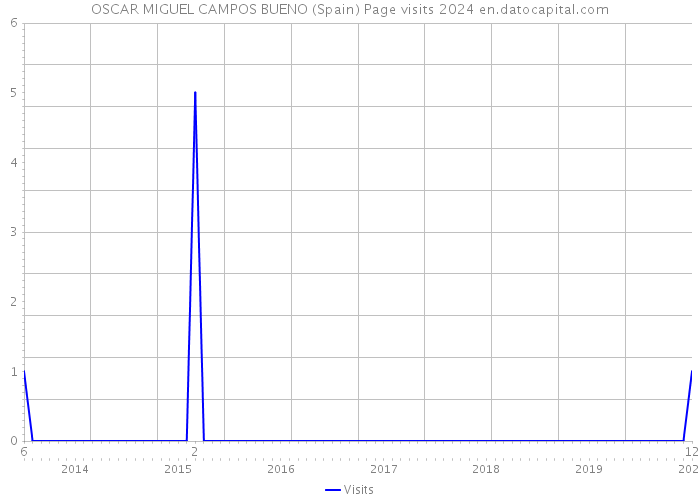 OSCAR MIGUEL CAMPOS BUENO (Spain) Page visits 2024 