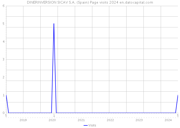 DINERINVERSION SICAV S.A. (Spain) Page visits 2024 
