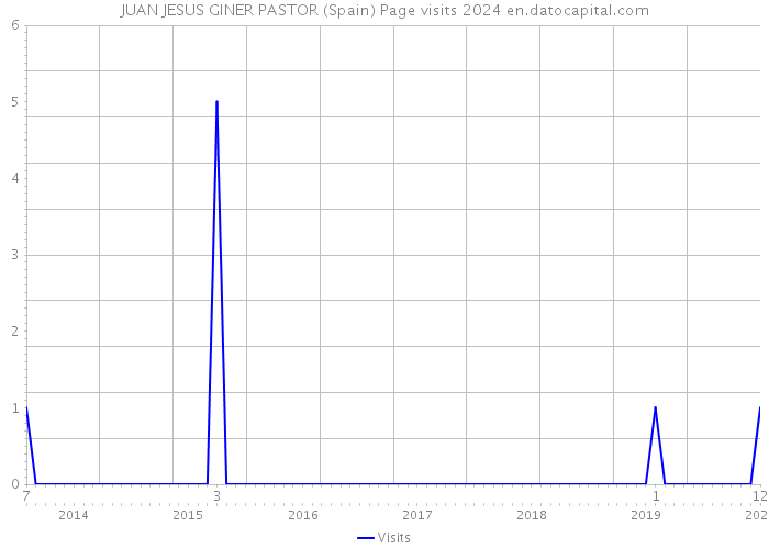 JUAN JESUS GINER PASTOR (Spain) Page visits 2024 