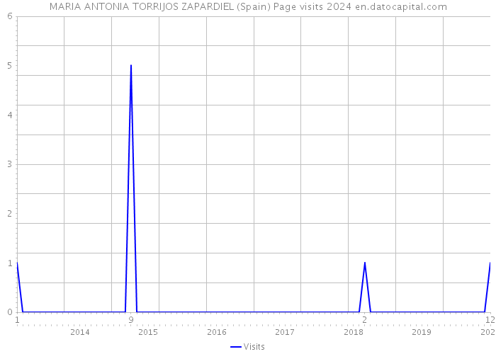MARIA ANTONIA TORRIJOS ZAPARDIEL (Spain) Page visits 2024 