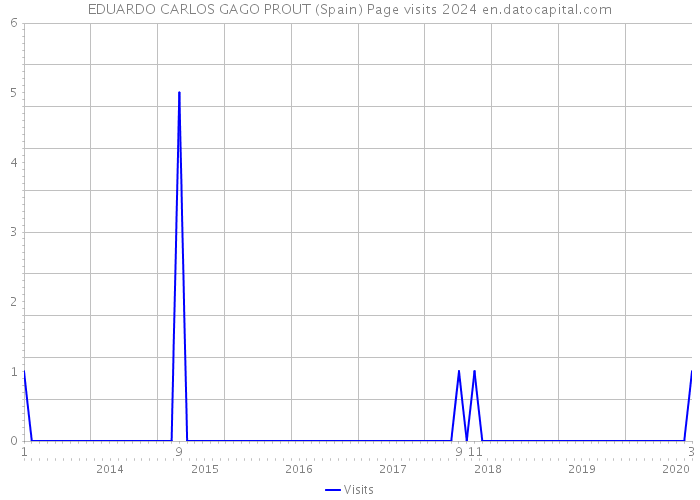 EDUARDO CARLOS GAGO PROUT (Spain) Page visits 2024 
