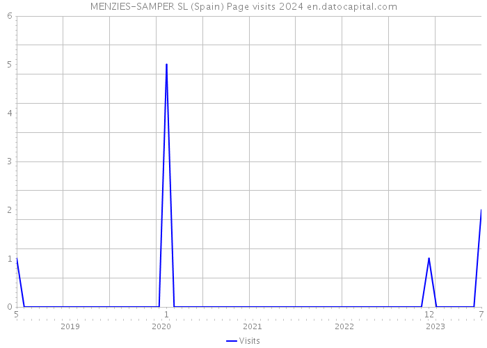 MENZIES-SAMPER SL (Spain) Page visits 2024 