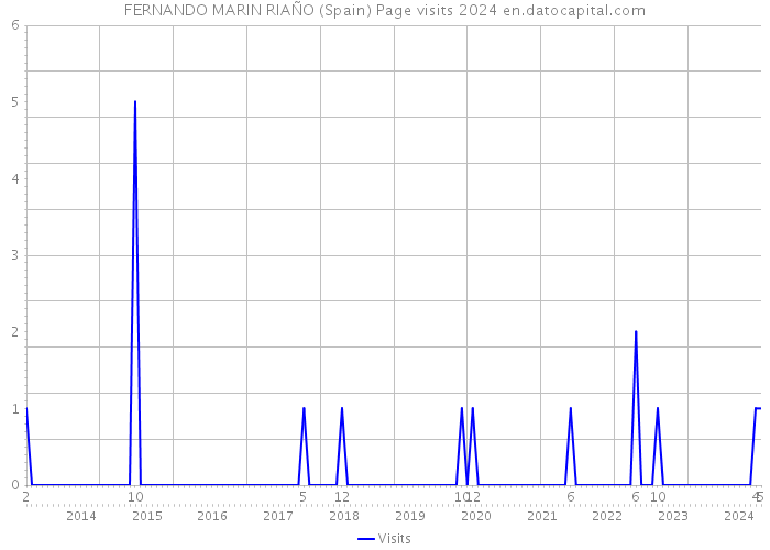 FERNANDO MARIN RIAÑO (Spain) Page visits 2024 