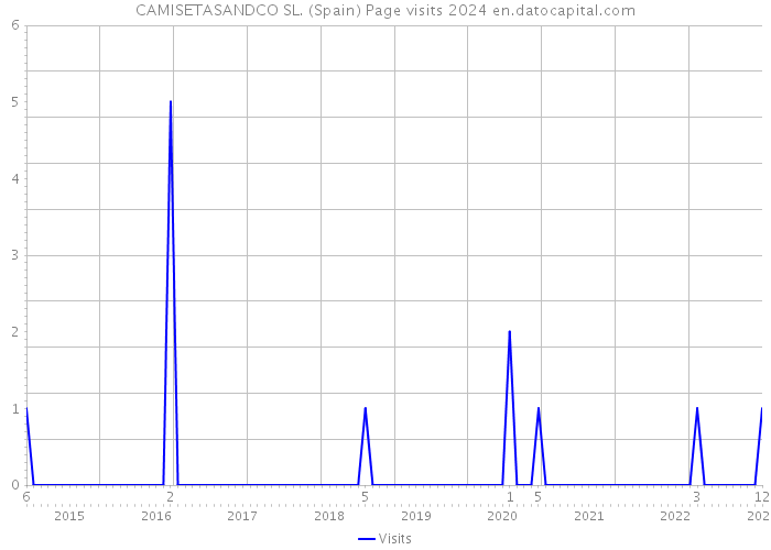 CAMISETASANDCO SL. (Spain) Page visits 2024 