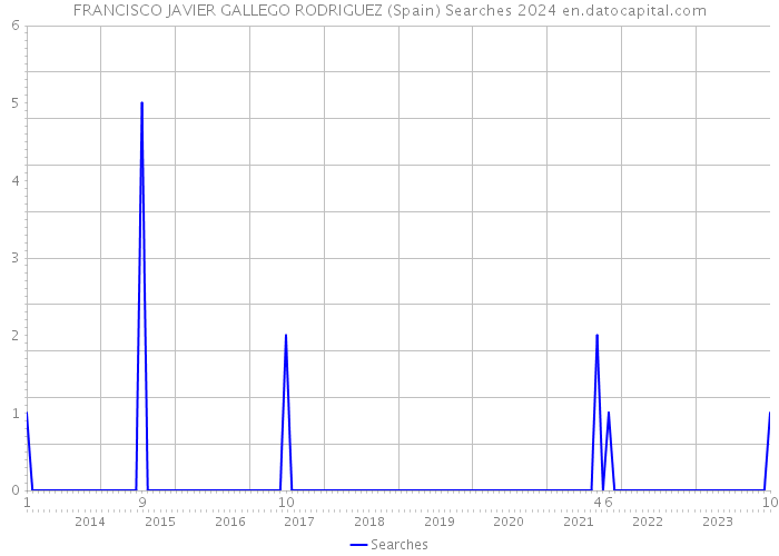 FRANCISCO JAVIER GALLEGO RODRIGUEZ (Spain) Searches 2024 
