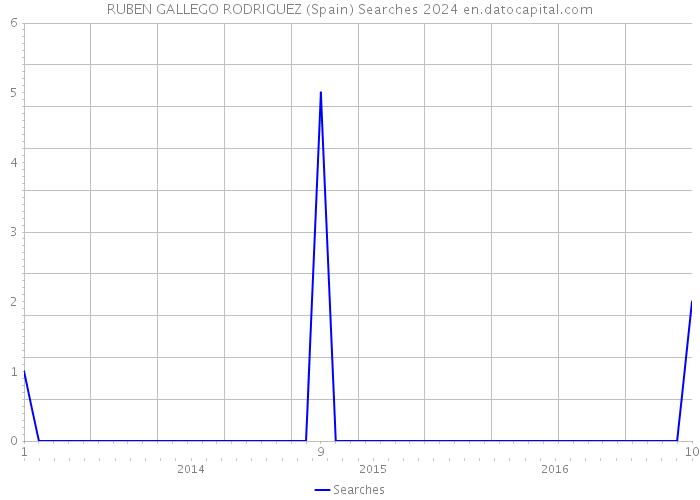 RUBEN GALLEGO RODRIGUEZ (Spain) Searches 2024 