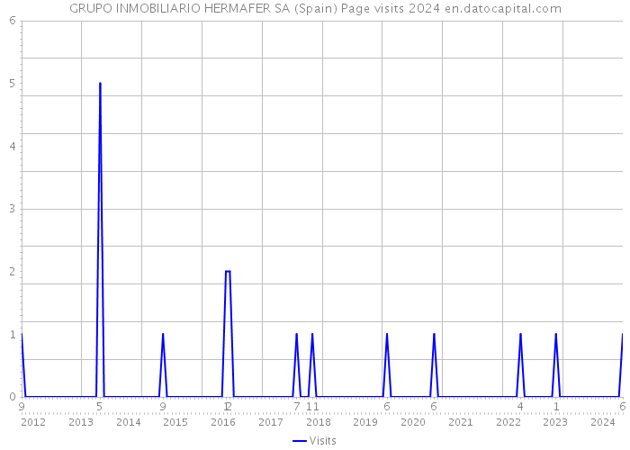 GRUPO INMOBILIARIO HERMAFER SA (Spain) Page visits 2024 