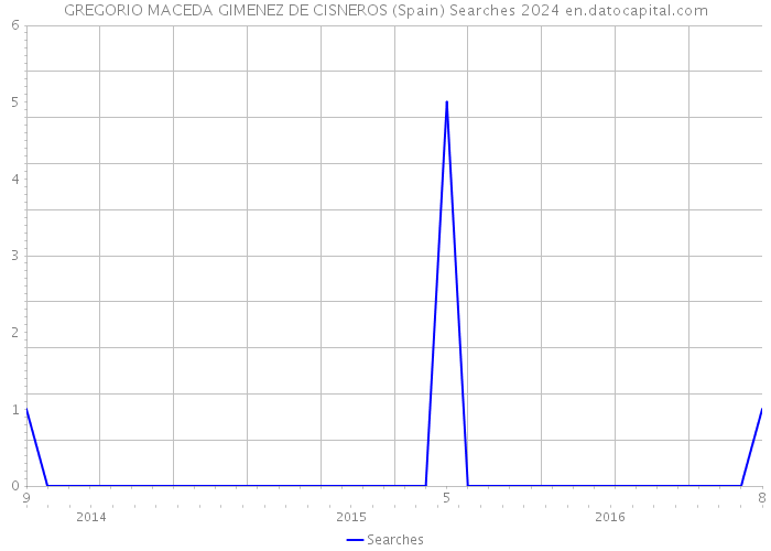 GREGORIO MACEDA GIMENEZ DE CISNEROS (Spain) Searches 2024 
