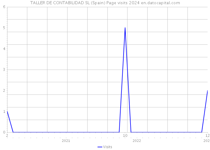 TALLER DE CONTABILIDAD SL (Spain) Page visits 2024 