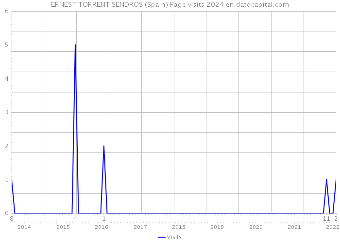 ERNEST TORRENT SENDROS (Spain) Page visits 2024 