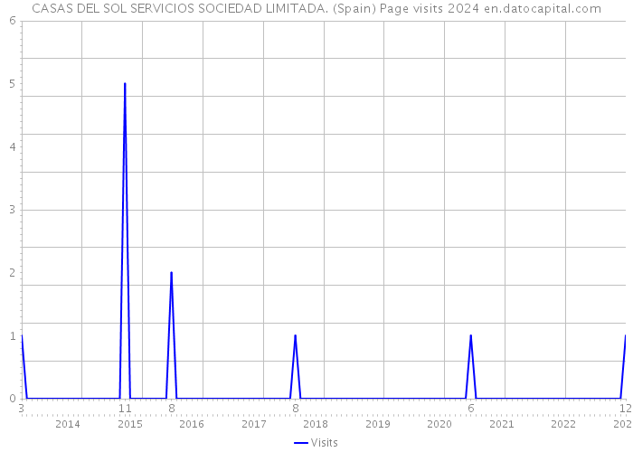 CASAS DEL SOL SERVICIOS SOCIEDAD LIMITADA. (Spain) Page visits 2024 