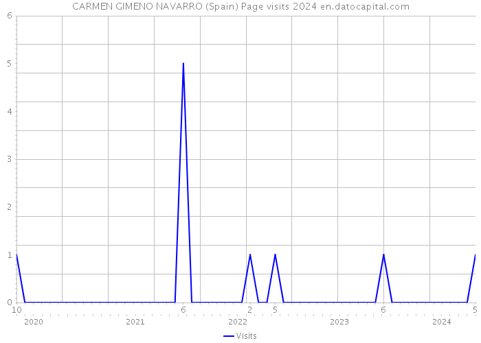CARMEN GIMENO NAVARRO (Spain) Page visits 2024 