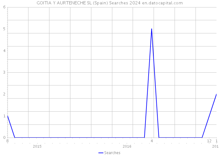 GOITIA Y AURTENECHE SL (Spain) Searches 2024 
