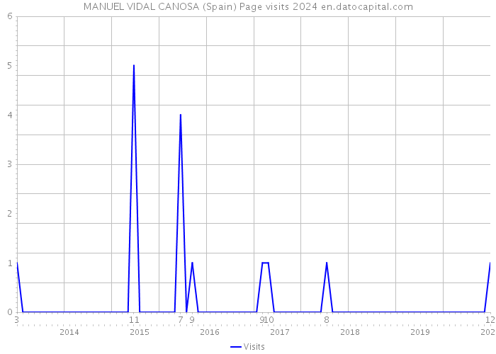 MANUEL VIDAL CANOSA (Spain) Page visits 2024 