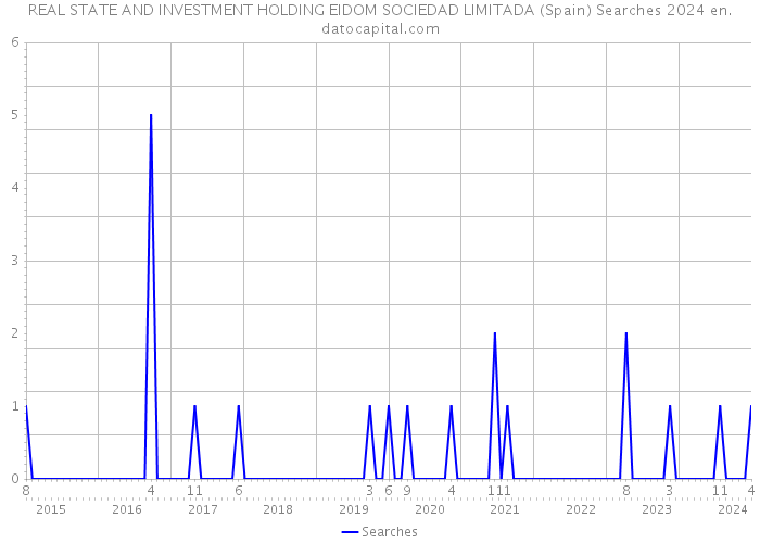 REAL STATE AND INVESTMENT HOLDING EIDOM SOCIEDAD LIMITADA (Spain) Searches 2024 