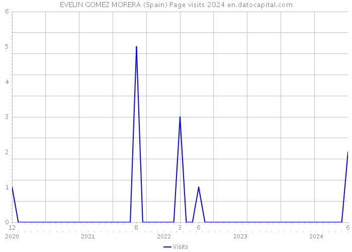 EVELIN GOMEZ MORERA (Spain) Page visits 2024 