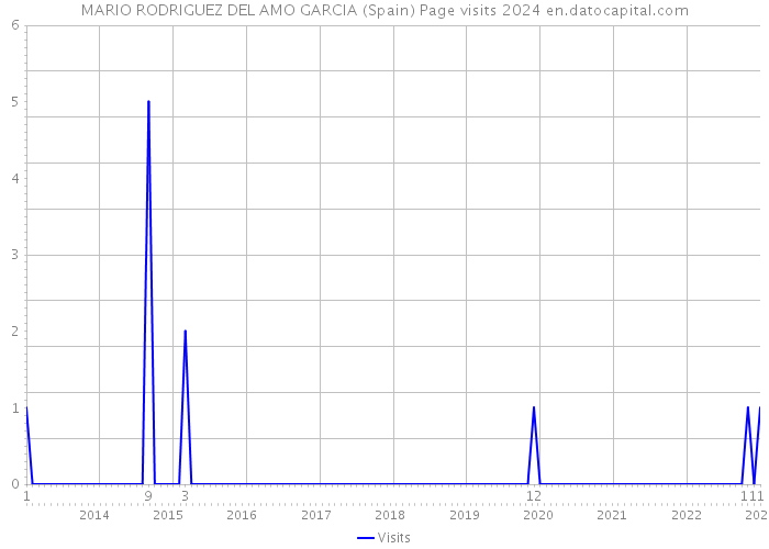 MARIO RODRIGUEZ DEL AMO GARCIA (Spain) Page visits 2024 