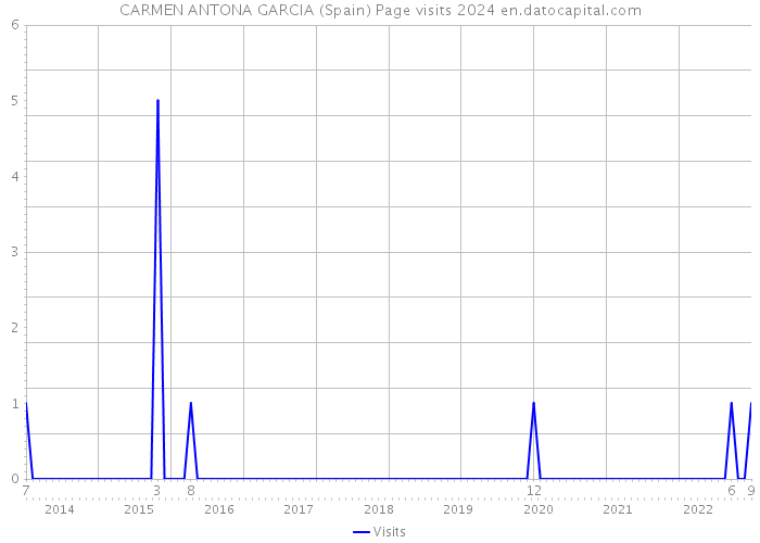 CARMEN ANTONA GARCIA (Spain) Page visits 2024 