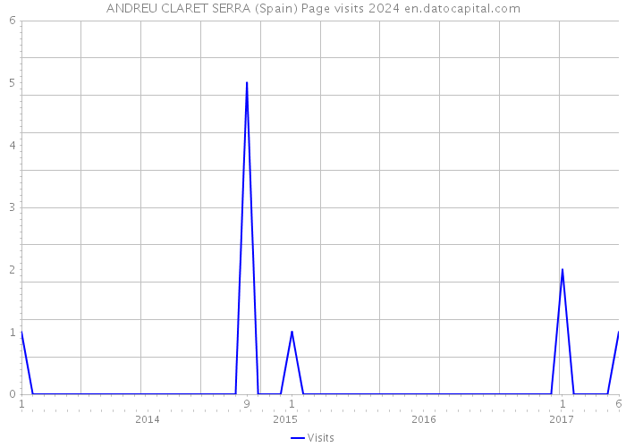 ANDREU CLARET SERRA (Spain) Page visits 2024 