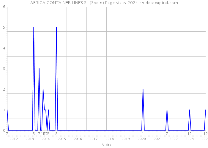 AFRICA CONTAINER LINES SL (Spain) Page visits 2024 