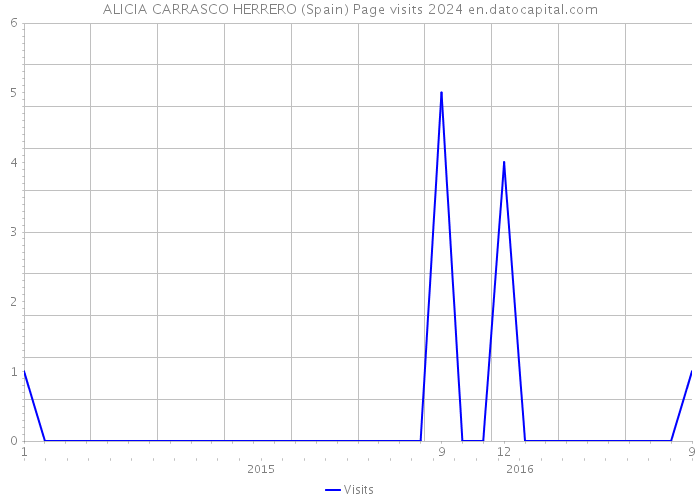 ALICIA CARRASCO HERRERO (Spain) Page visits 2024 