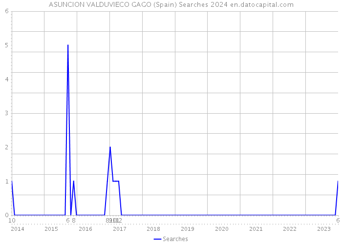 ASUNCION VALDUVIECO GAGO (Spain) Searches 2024 
