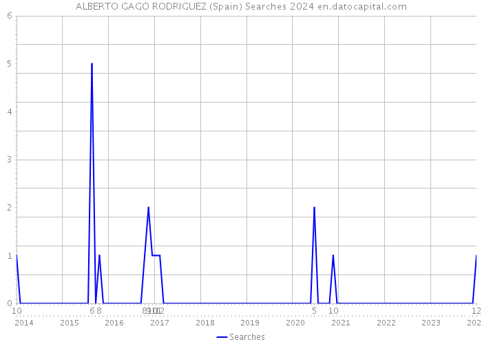 ALBERTO GAGO RODRIGUEZ (Spain) Searches 2024 