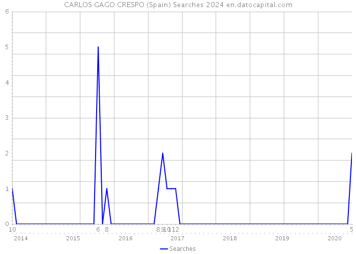 CARLOS GAGO CRESPO (Spain) Searches 2024 