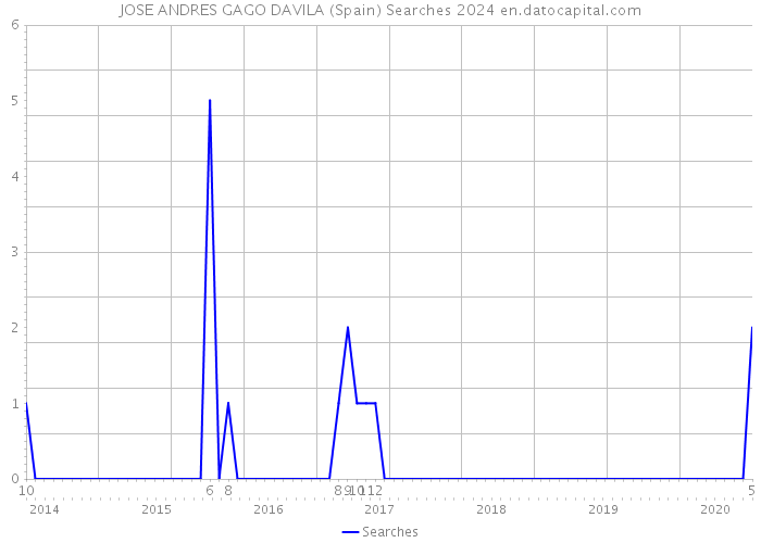 JOSE ANDRES GAGO DAVILA (Spain) Searches 2024 