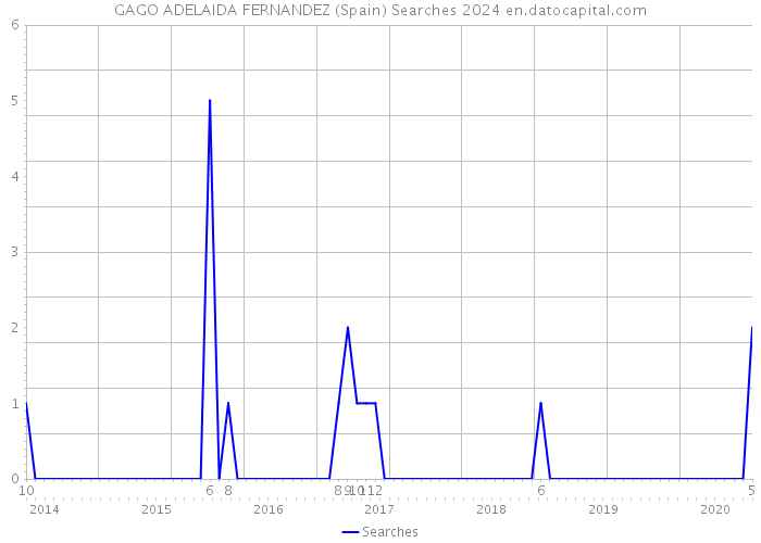 GAGO ADELAIDA FERNANDEZ (Spain) Searches 2024 