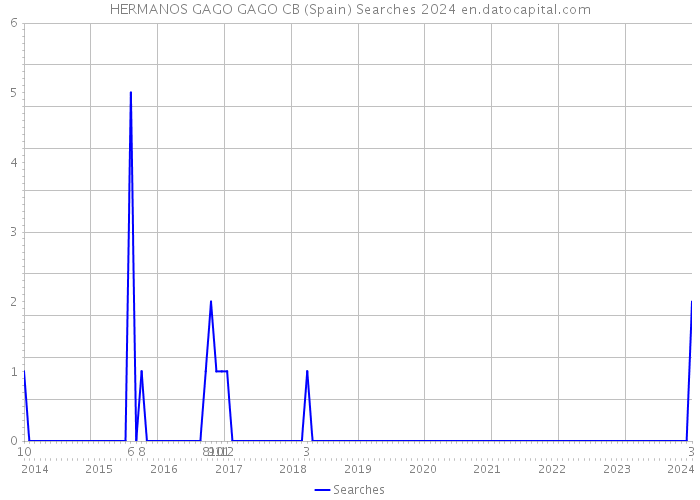 HERMANOS GAGO GAGO CB (Spain) Searches 2024 