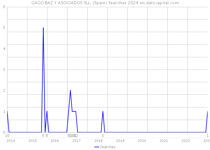 GAGO BAZ Y ASOCIADOS SLL. (Spain) Searches 2024 