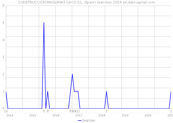 CONSTRUCCION MAQUINAS GAGO S.L. (Spain) Searches 2024 