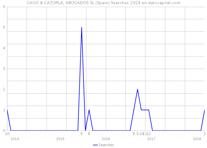 GAGO & CAZORLA, ABOGADOS SL (Spain) Searches 2024 