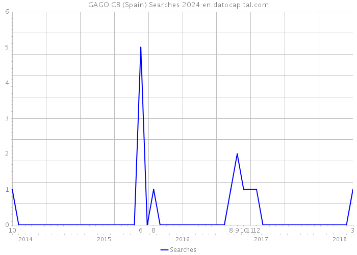 GAGO CB (Spain) Searches 2024 