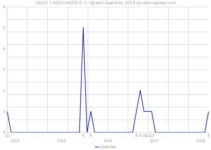 GAGO Y ASOCIADOS S. C. (Spain) Searches 2024 