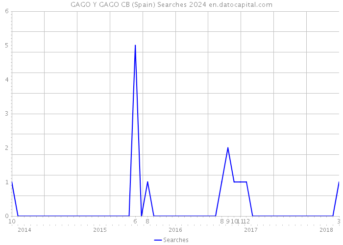 GAGO Y GAGO CB (Spain) Searches 2024 