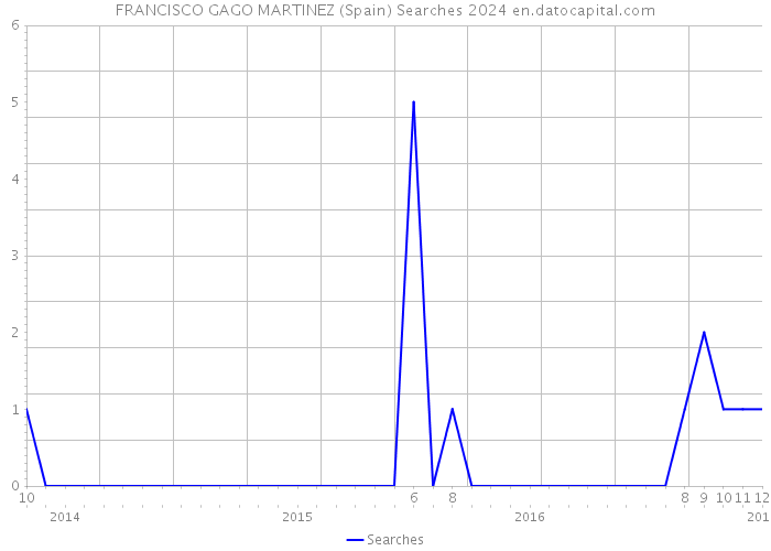 FRANCISCO GAGO MARTINEZ (Spain) Searches 2024 
