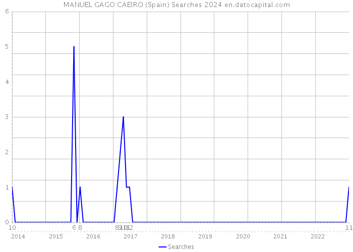 MANUEL GAGO CAEIRO (Spain) Searches 2024 