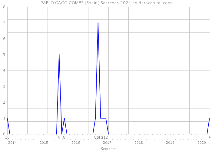 PABLO GAGO COMES (Spain) Searches 2024 
