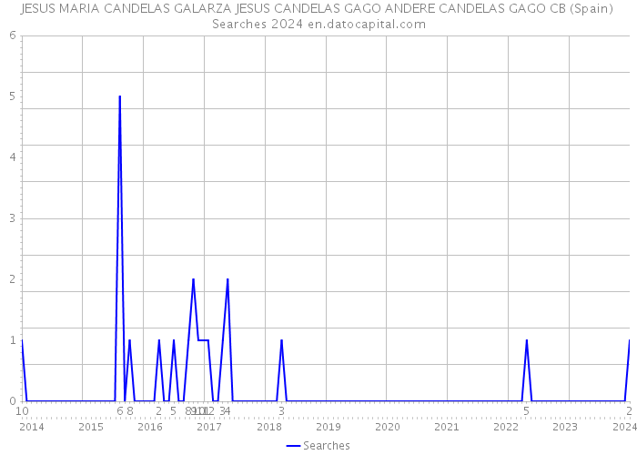 JESUS MARIA CANDELAS GALARZA JESUS CANDELAS GAGO ANDERE CANDELAS GAGO CB (Spain) Searches 2024 