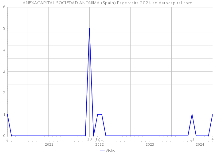 ANEXACAPITAL SOCIEDAD ANONIMA (Spain) Page visits 2024 