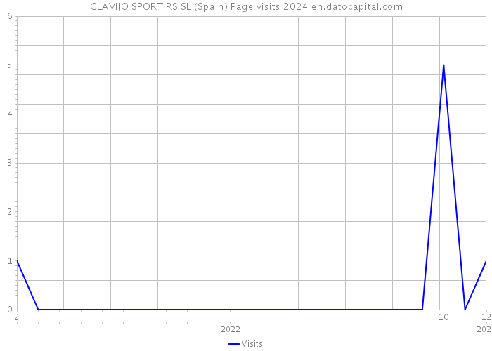 CLAVIJO SPORT RS SL (Spain) Page visits 2024 