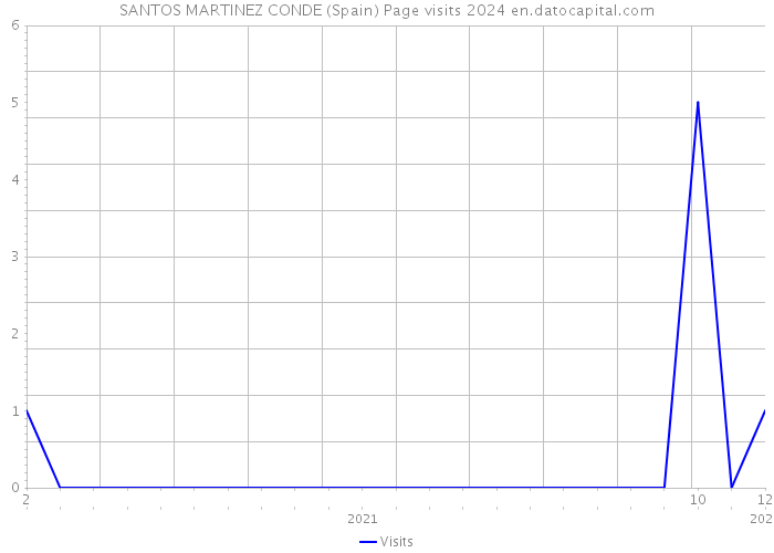 SANTOS MARTINEZ CONDE (Spain) Page visits 2024 