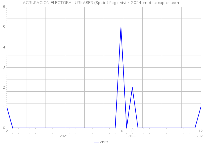 AGRUPACION ELECTORAL URKABER (Spain) Page visits 2024 