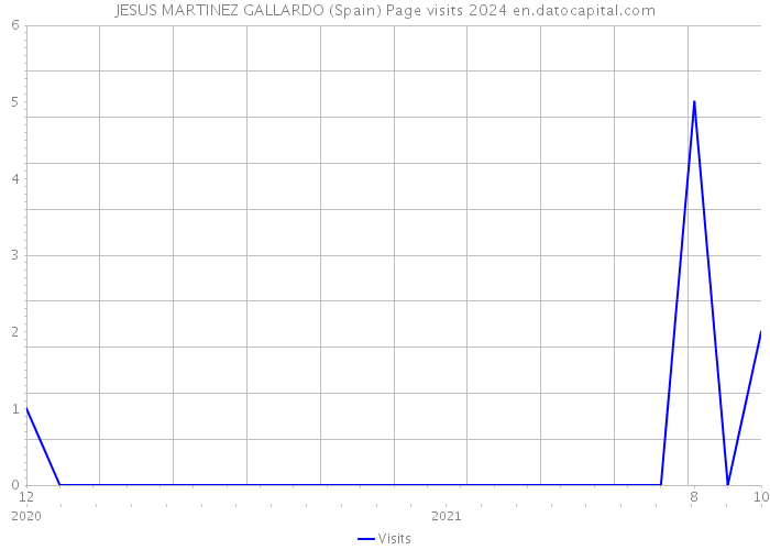 JESUS MARTINEZ GALLARDO (Spain) Page visits 2024 