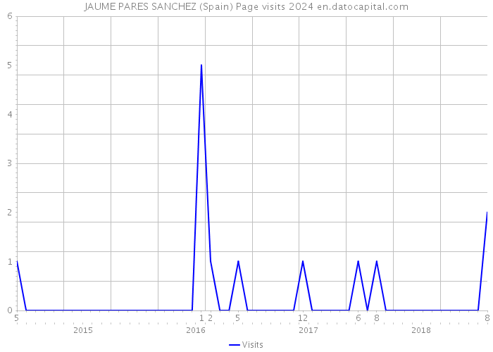 JAUME PARES SANCHEZ (Spain) Page visits 2024 