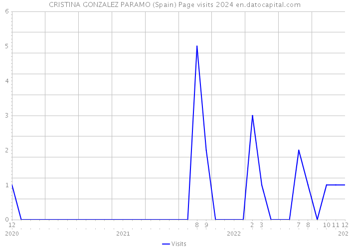 CRISTINA GONZALEZ PARAMO (Spain) Page visits 2024 
