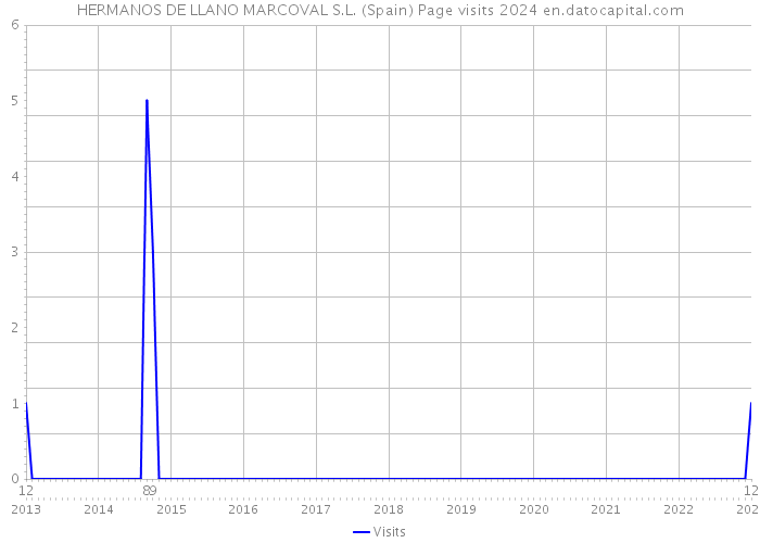 HERMANOS DE LLANO MARCOVAL S.L. (Spain) Page visits 2024 